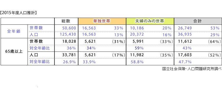 人口推計表